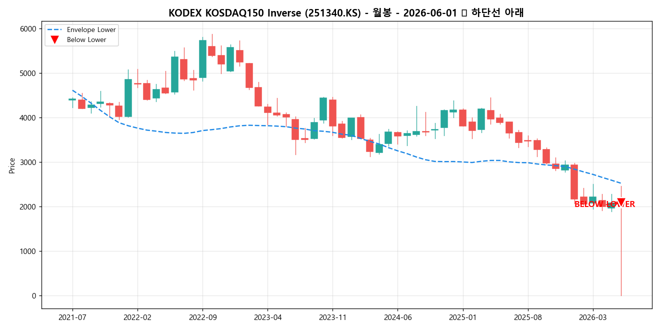 KODEX KOSDAQ150 Inverse 월봉 차트