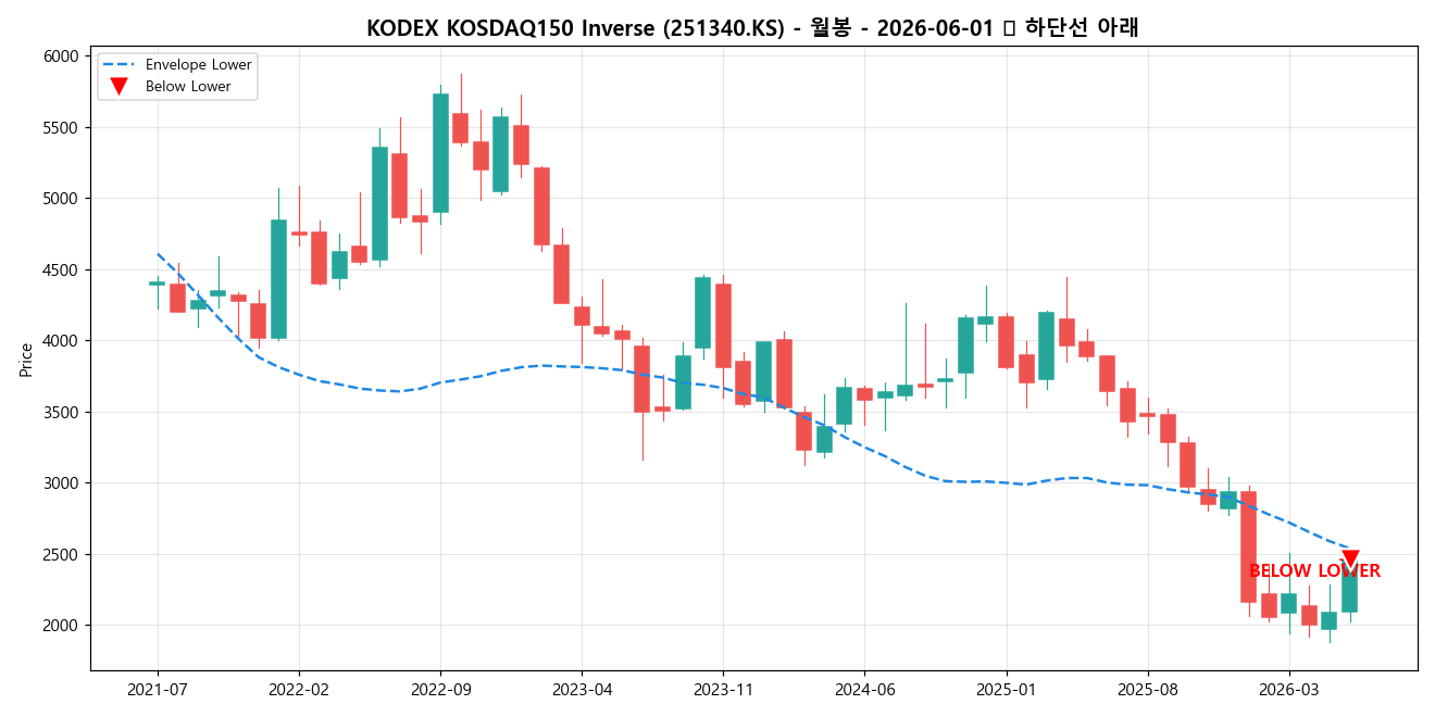 KODEX KOSDAQ150 Inverse 월봉 차트