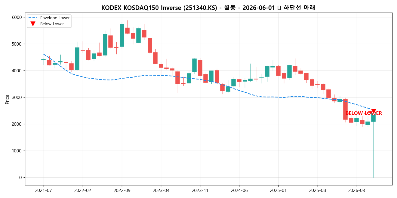 KODEX KOSDAQ150 Inverse 월봉 차트