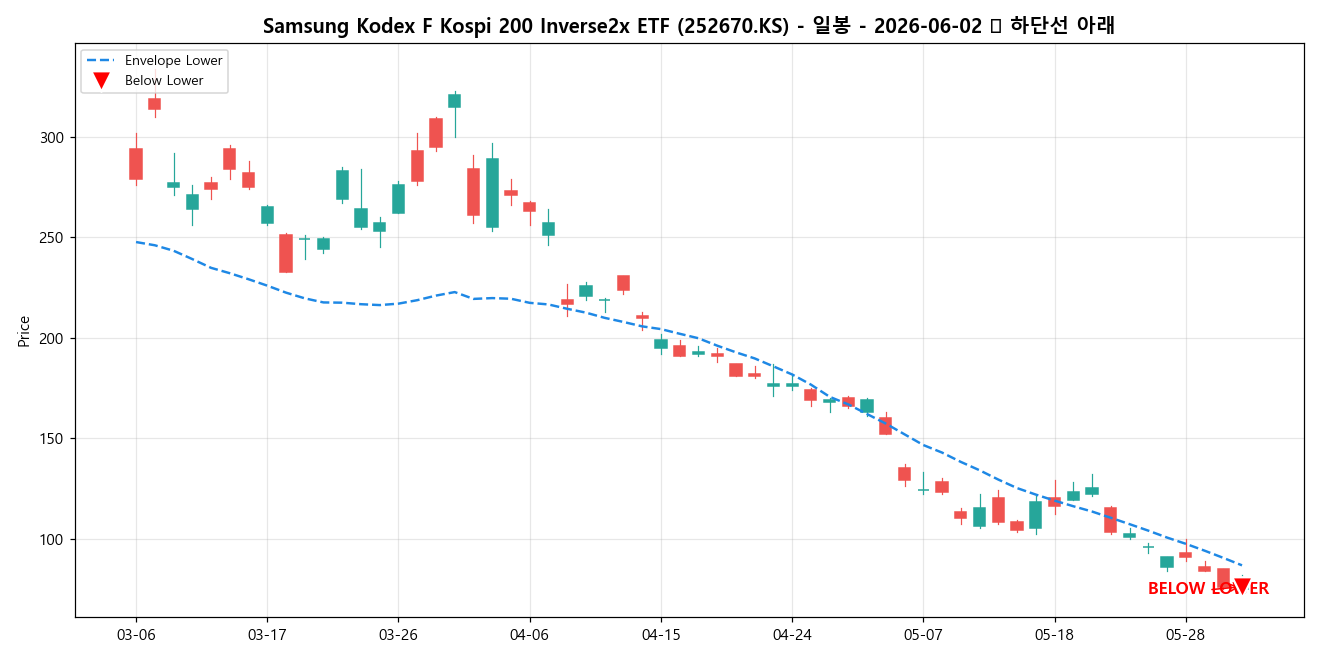 Samsung Kodex F Kospi 200 Inverse2x ETF 일봉 차트