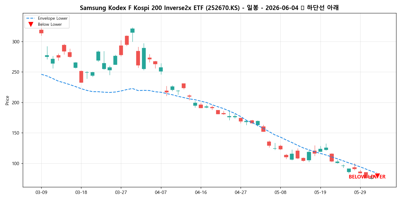 Samsung Kodex F Kospi 200 Inverse2x ETF 일봉 차트