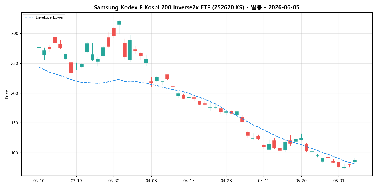 Samsung Kodex F Kospi 200 Inverse2x ETF 일봉 차트