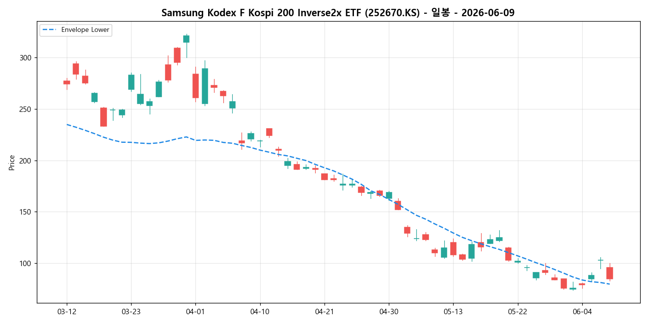 Samsung Kodex F Kospi 200 Inverse2x ETF 일봉 차트