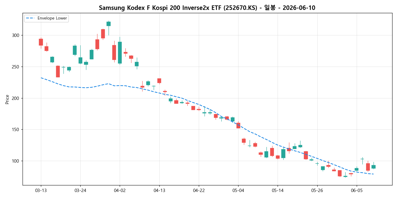 Samsung Kodex F Kospi 200 Inverse2x ETF 일봉 차트