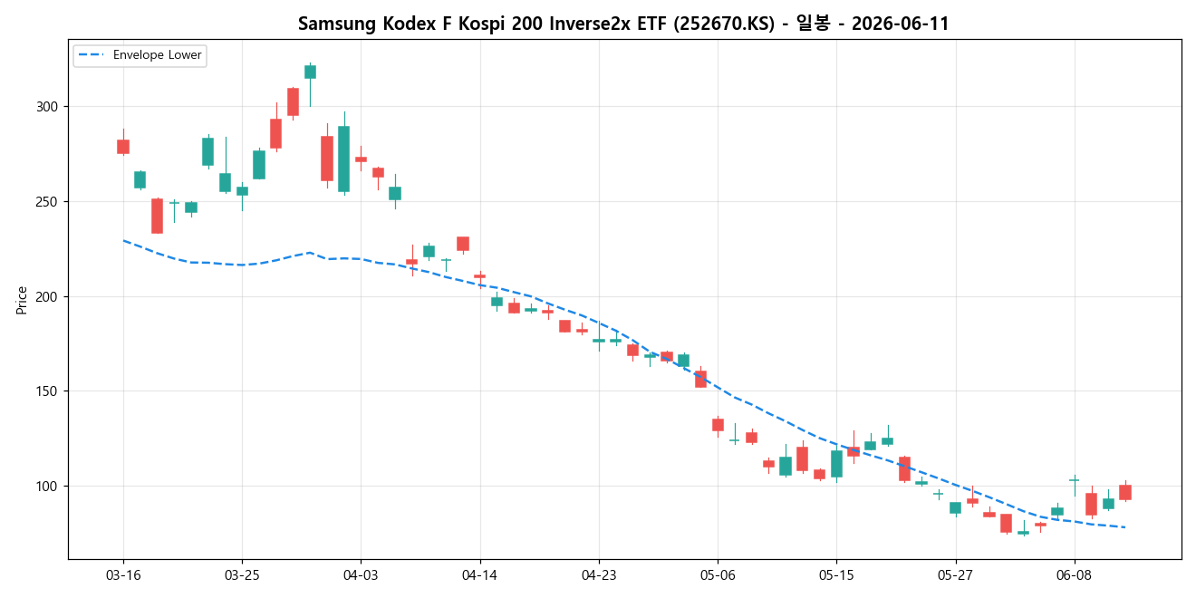Samsung Kodex F Kospi 200 Inverse2x ETF 일봉 차트