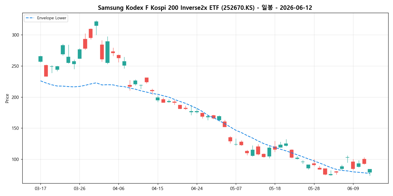 Samsung Kodex F Kospi 200 Inverse2x ETF 일봉 차트