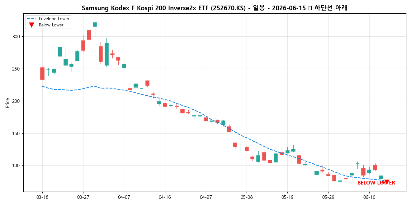 Samsung Kodex F Kospi 200 Inverse2x ETF 일봉 차트