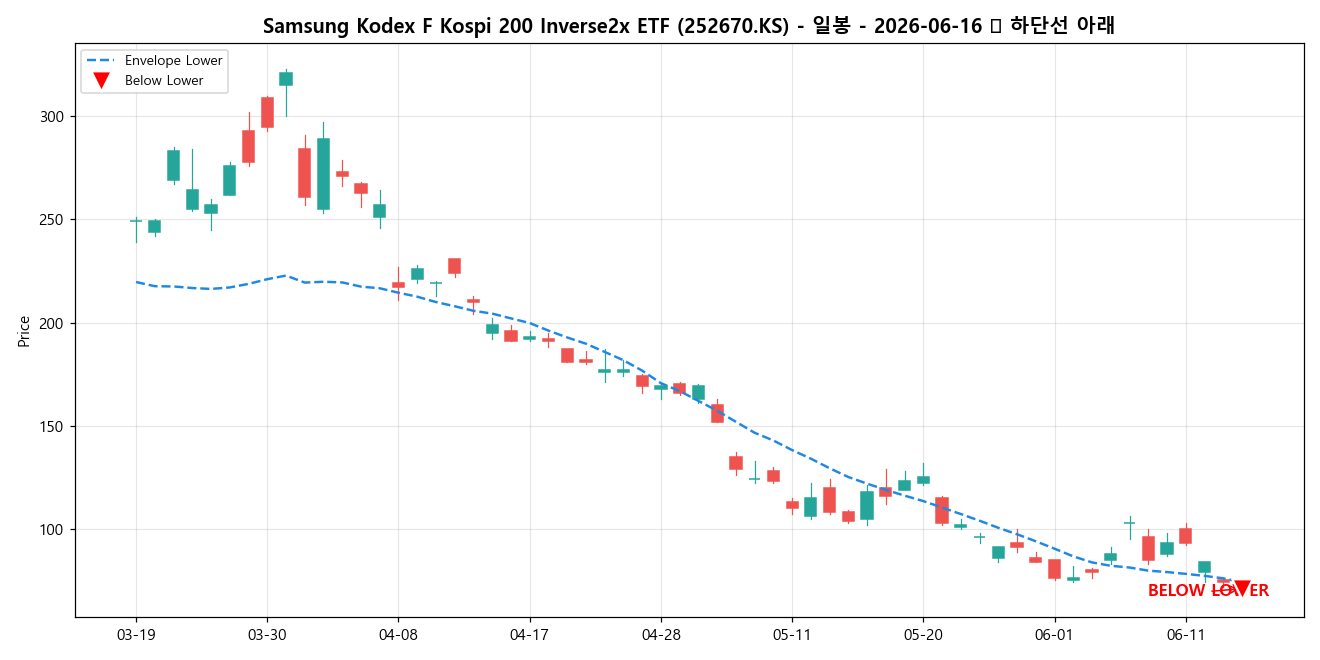 Samsung Kodex F Kospi 200 Inverse2x ETF 일봉 차트