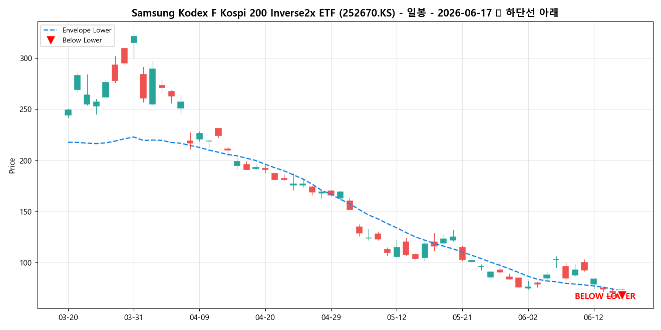 Samsung Kodex F Kospi 200 Inverse2x ETF 일봉 차트