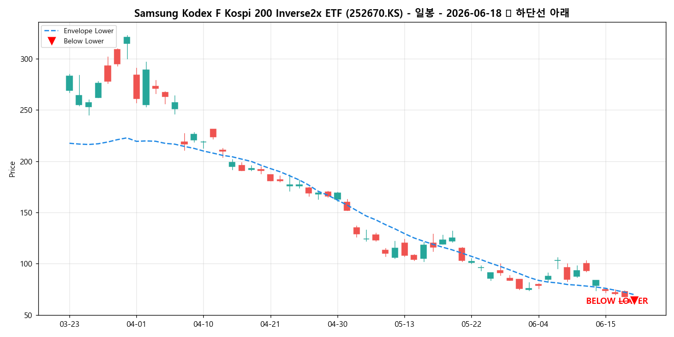 Samsung Kodex F Kospi 200 Inverse2x ETF 일봉 차트