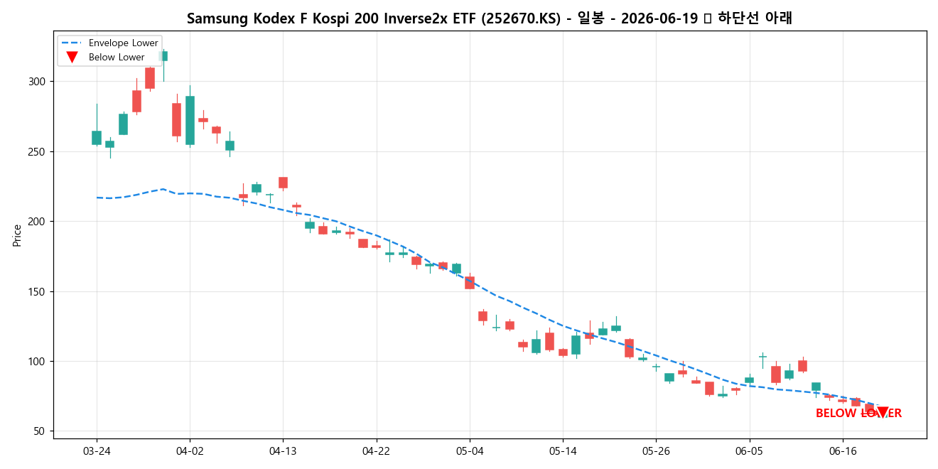 Samsung Kodex F Kospi 200 Inverse2x ETF 일봉 차트