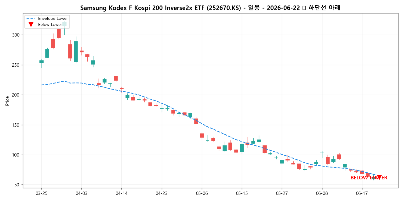 Samsung Kodex F Kospi 200 Inverse2x ETF 일봉 차트