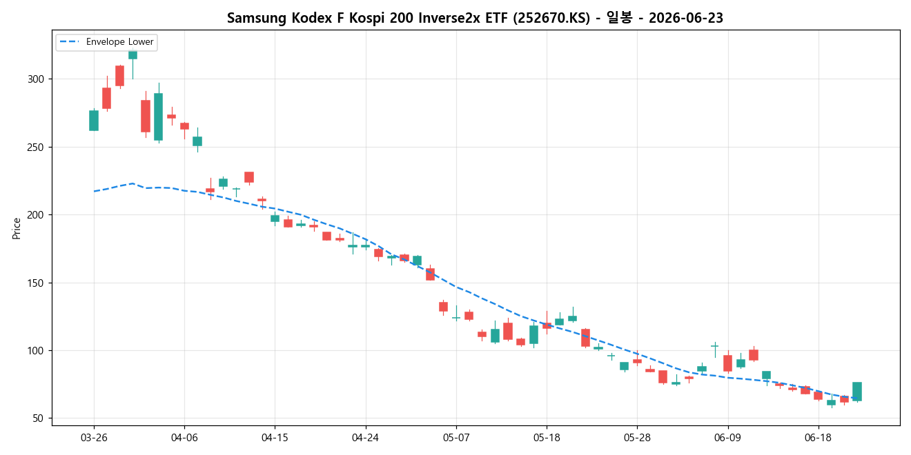 Samsung Kodex F Kospi 200 Inverse2x ETF 일봉 차트