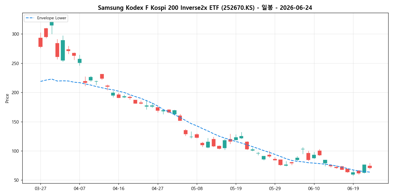 Samsung Kodex F Kospi 200 Inverse2x ETF 일봉 차트