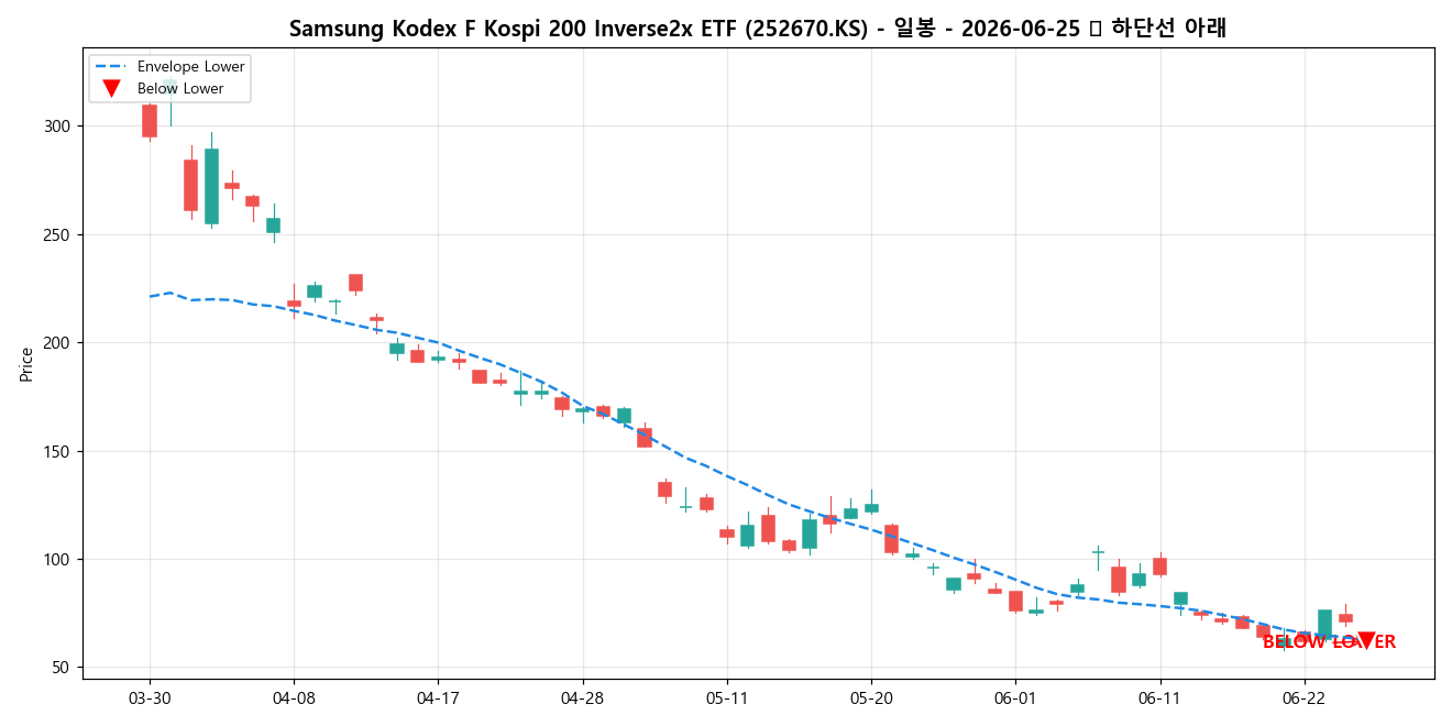 Samsung Kodex F Kospi 200 Inverse2x ETF 일봉 차트