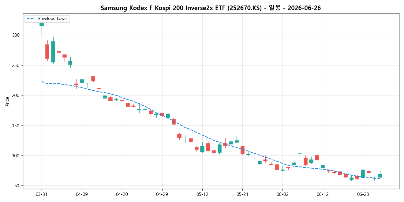 Samsung Kodex F Kospi 200 Inverse2x ETF 일봉 차트