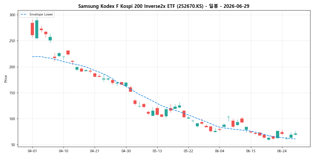 Samsung Kodex F Kospi 200 Inverse2x ETF 일봉 차트