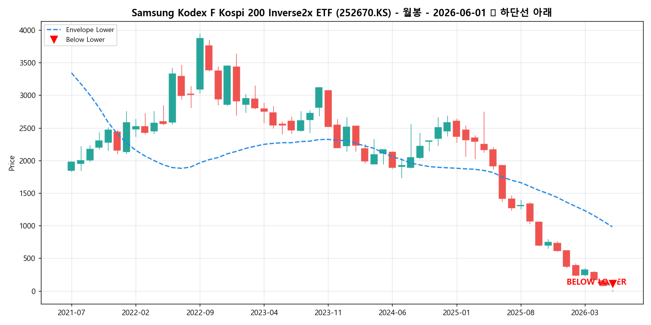 Samsung Kodex F Kospi 200 Inverse2x ETF 월봉 차트