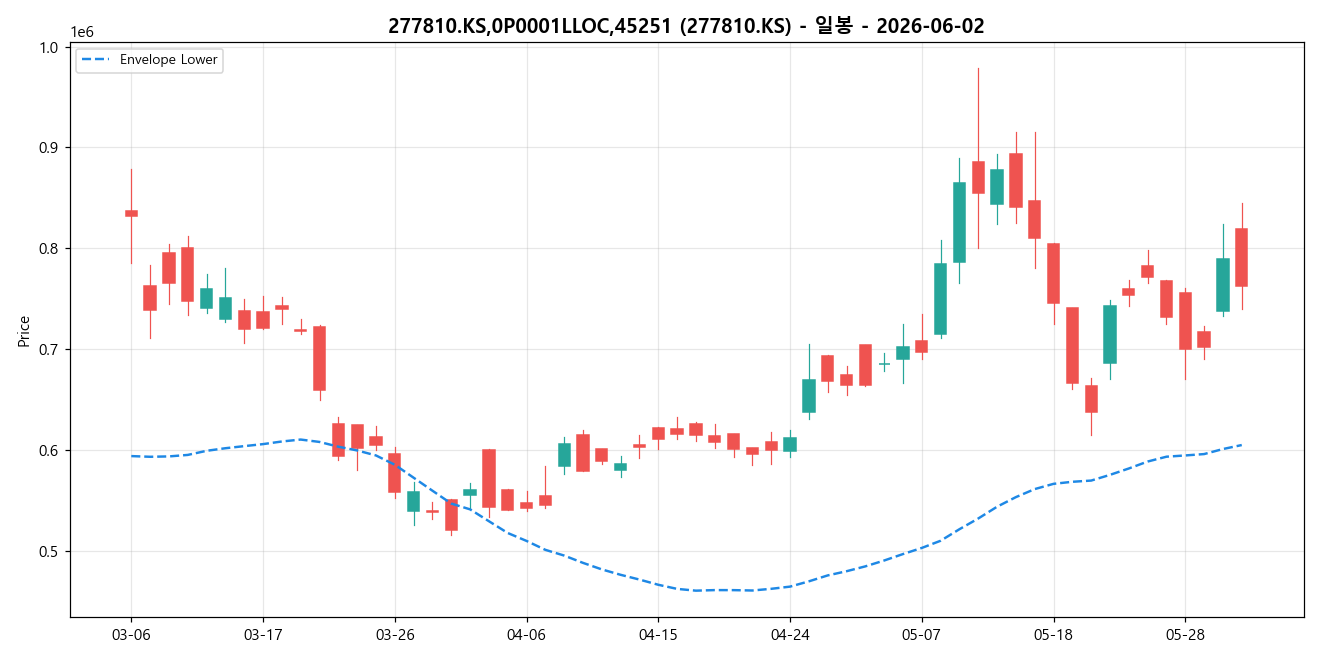 277810.KS,0P0001LLOC,45251 일봉 차트