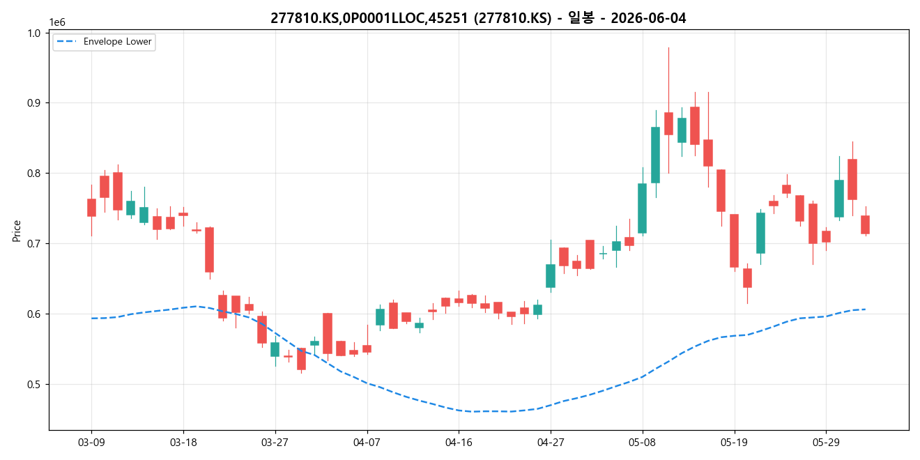 277810.KS,0P0001LLOC,45251 일봉 차트