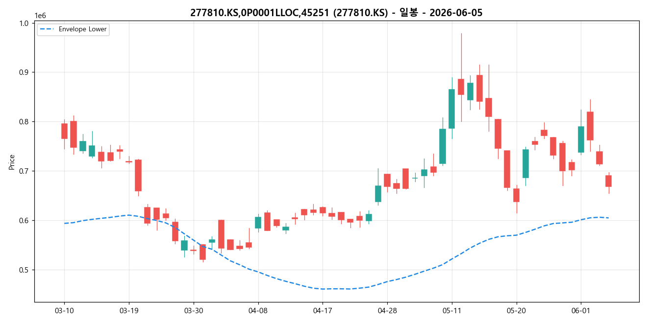 277810.KS,0P0001LLOC,45251 일봉 차트