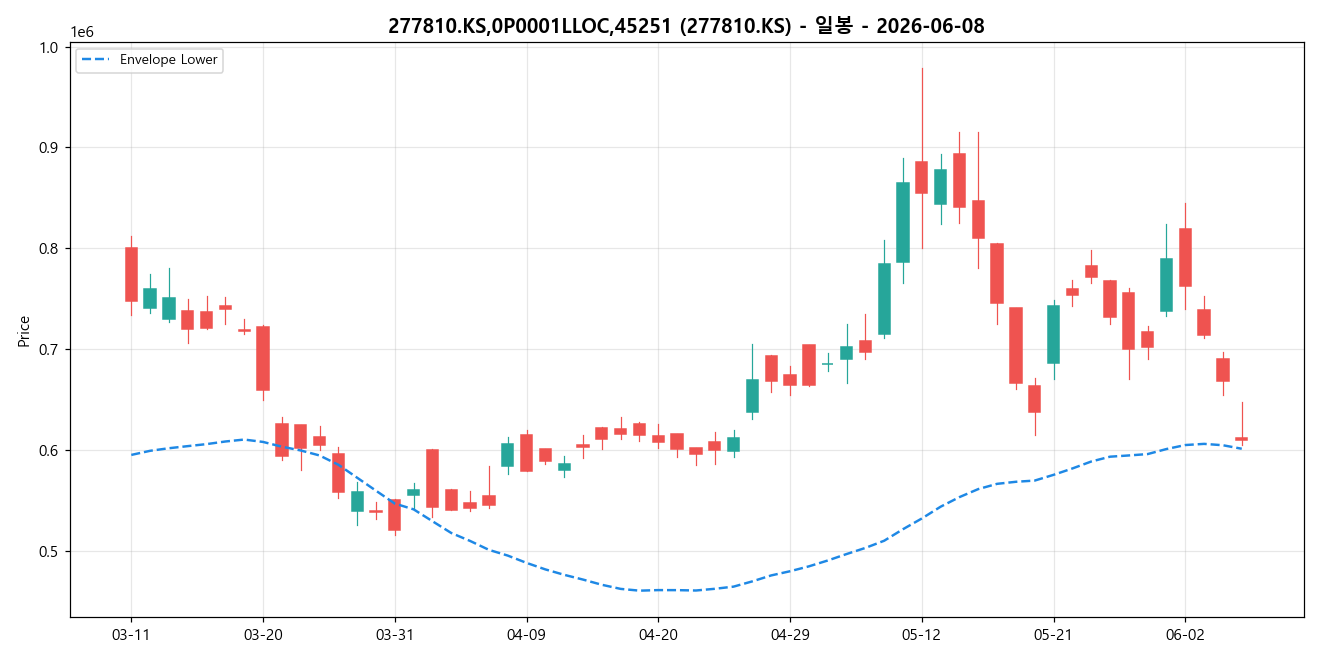 277810.KS,0P0001LLOC,45251 일봉 차트