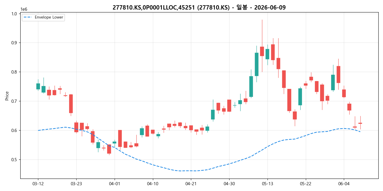 277810.KS,0P0001LLOC,45251 일봉 차트