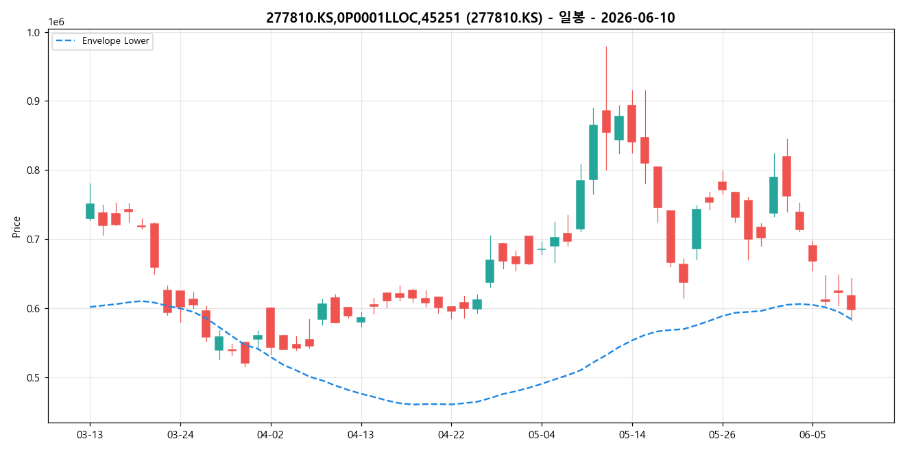 277810.KS,0P0001LLOC,45251 일봉 차트