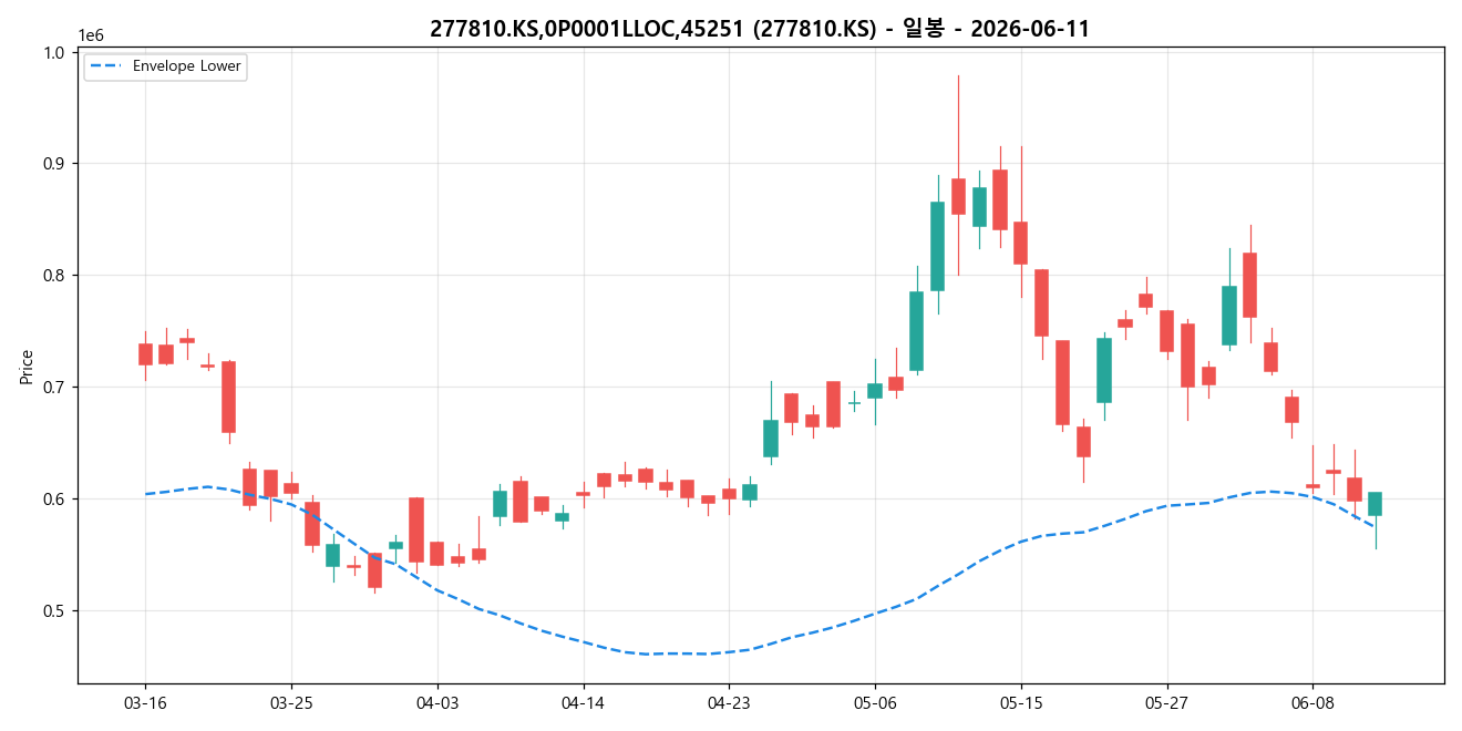 277810.KS,0P0001LLOC,45251 일봉 차트