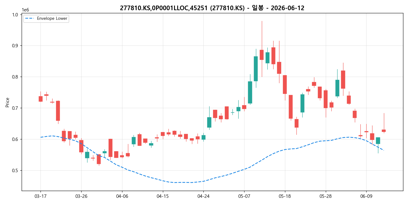 277810.KS,0P0001LLOC,45251 일봉 차트