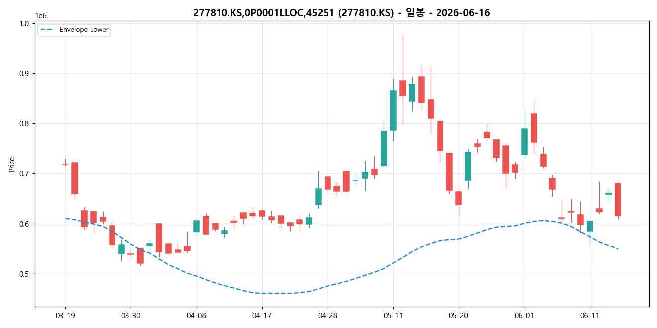 277810.KS,0P0001LLOC,45251 일봉 차트
