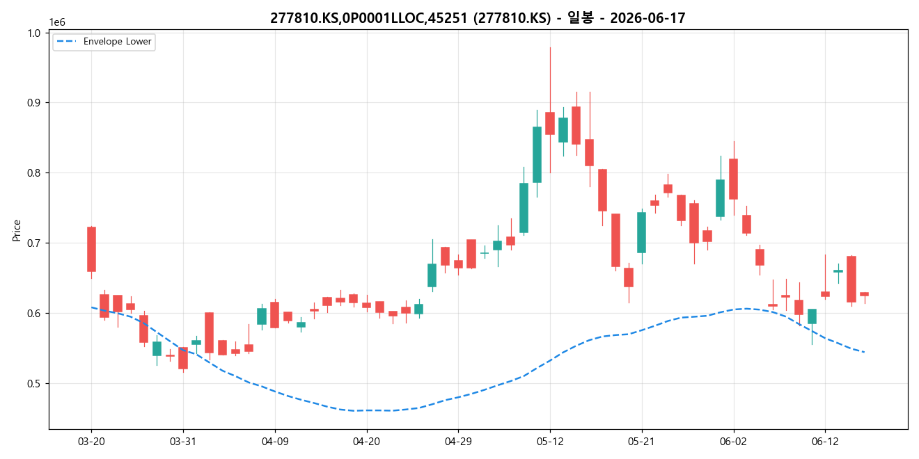 277810.KS,0P0001LLOC,45251 일봉 차트