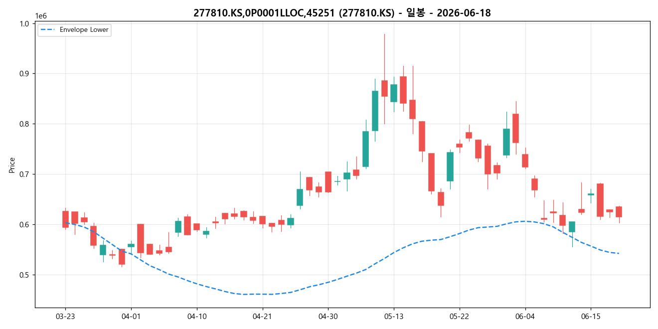 277810.KS,0P0001LLOC,45251 일봉 차트