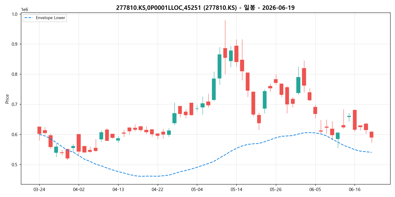 277810.KS,0P0001LLOC,45251 일봉 차트