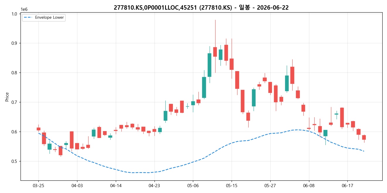 277810.KS,0P0001LLOC,45251 일봉 차트