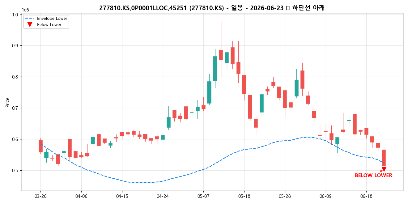 277810.KS,0P0001LLOC,45251 일봉 차트