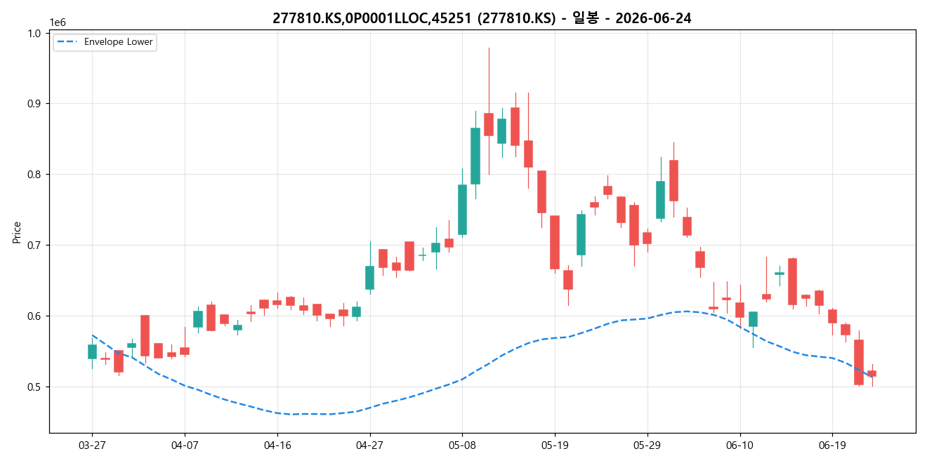 277810.KS,0P0001LLOC,45251 일봉 차트