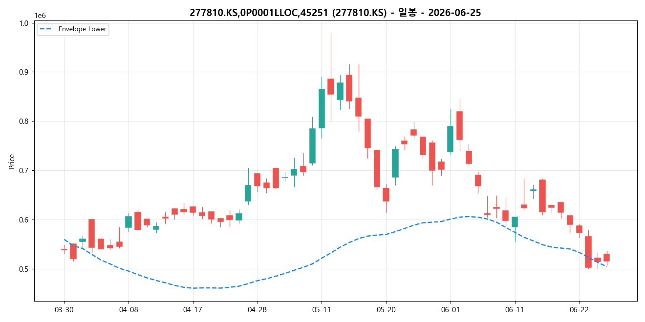 277810.KS,0P0001LLOC,45251 일봉 차트
