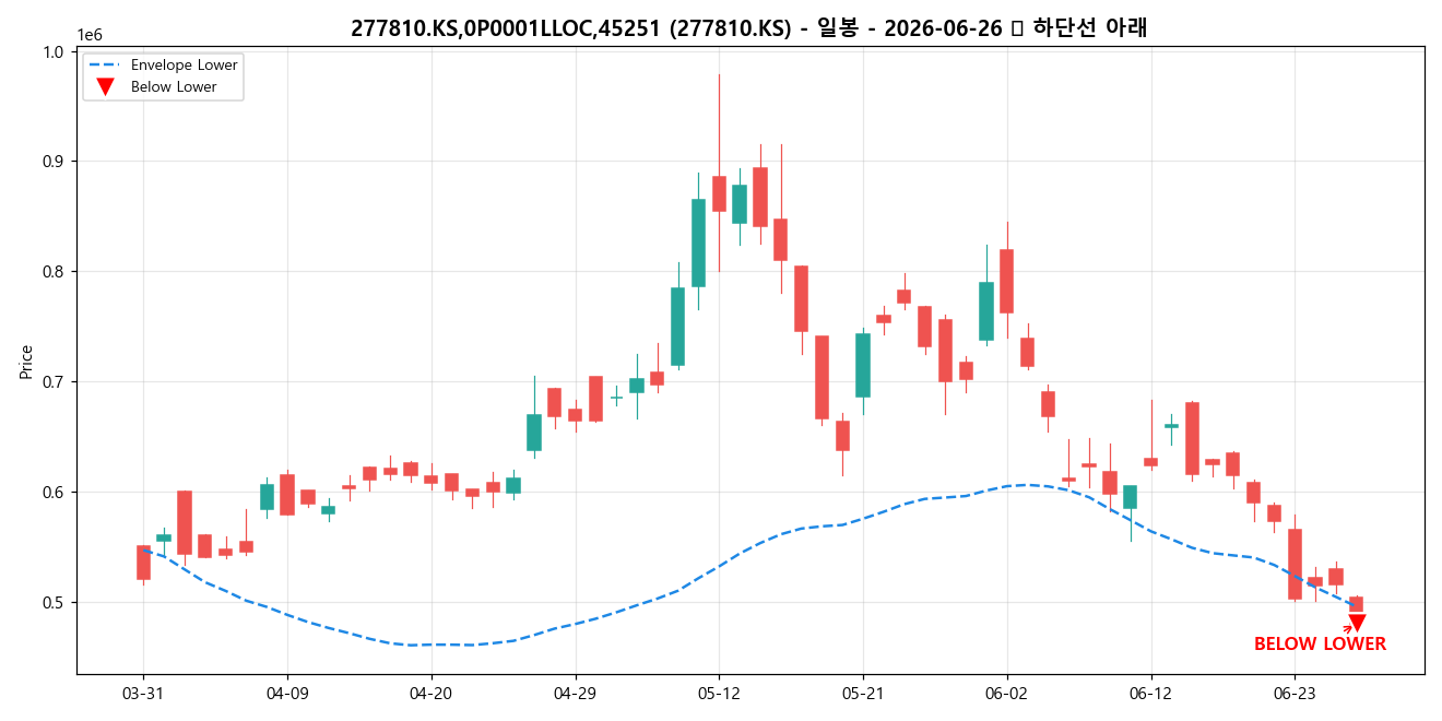 277810.KS,0P0001LLOC,45251 일봉 차트