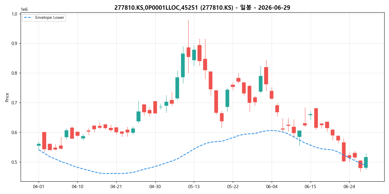 277810.KS,0P0001LLOC,45251 일봉 차트