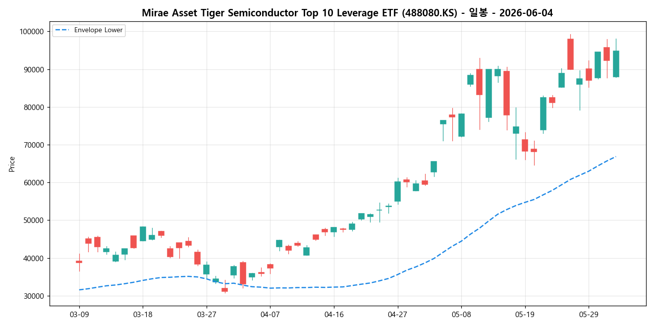 Mirae Asset Tiger Semiconductor Top 10 Leverage ETF 일봉 차트