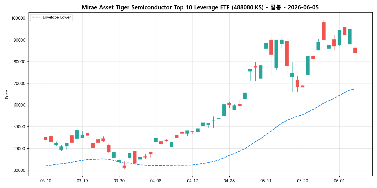 Mirae Asset Tiger Semiconductor Top 10 Leverage ETF 일봉 차트