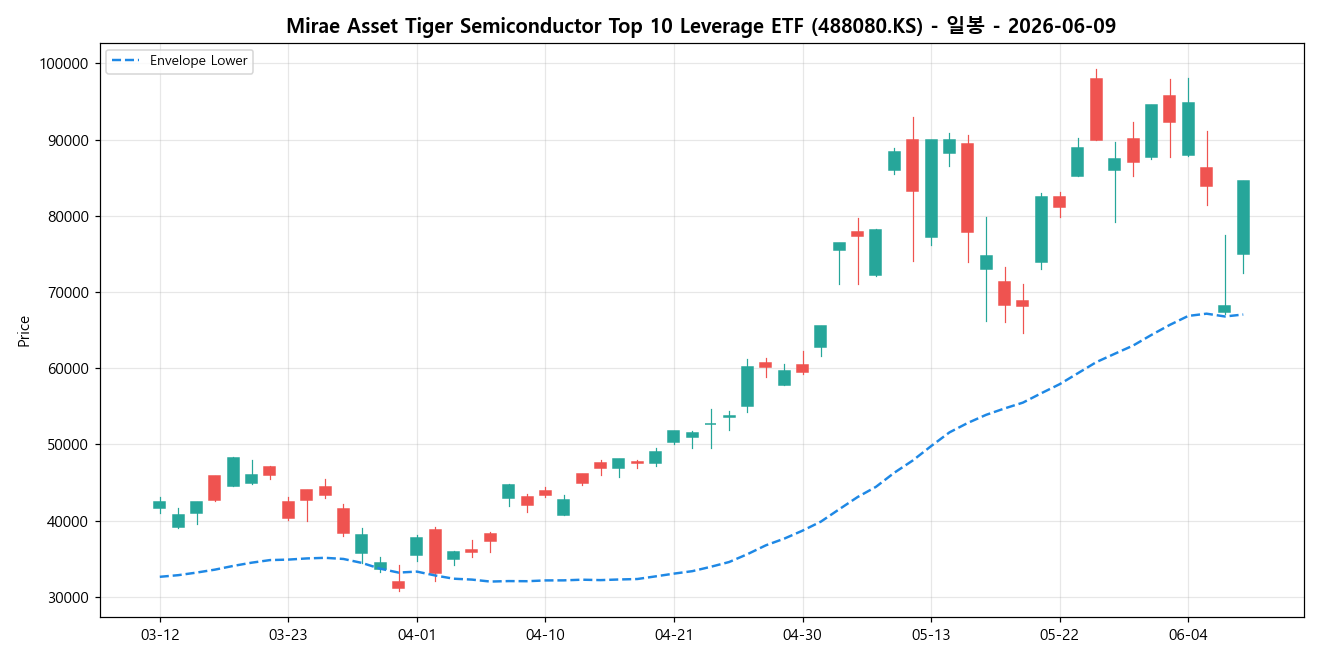 Mirae Asset Tiger Semiconductor Top 10 Leverage ETF 일봉 차트