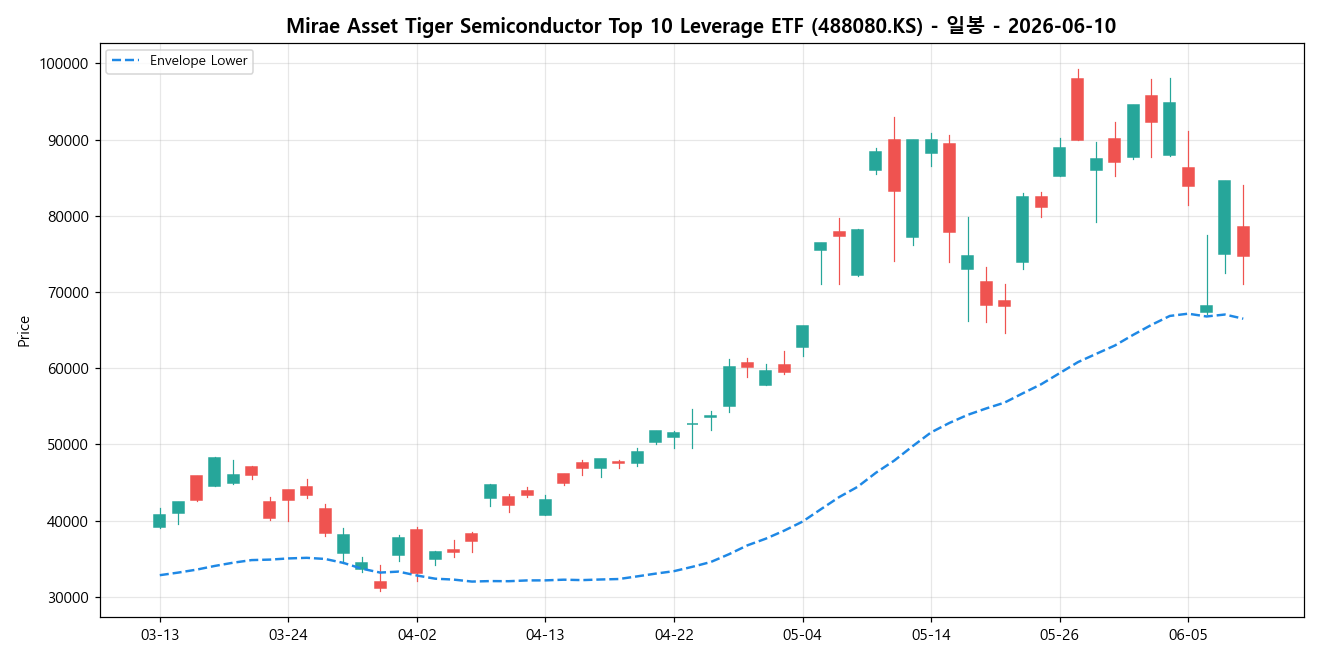 Mirae Asset Tiger Semiconductor Top 10 Leverage ETF 일봉 차트