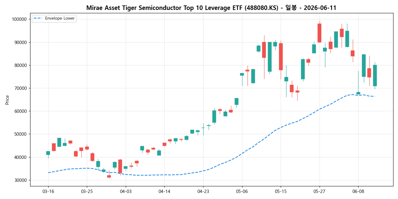 Mirae Asset Tiger Semiconductor Top 10 Leverage ETF 일봉 차트