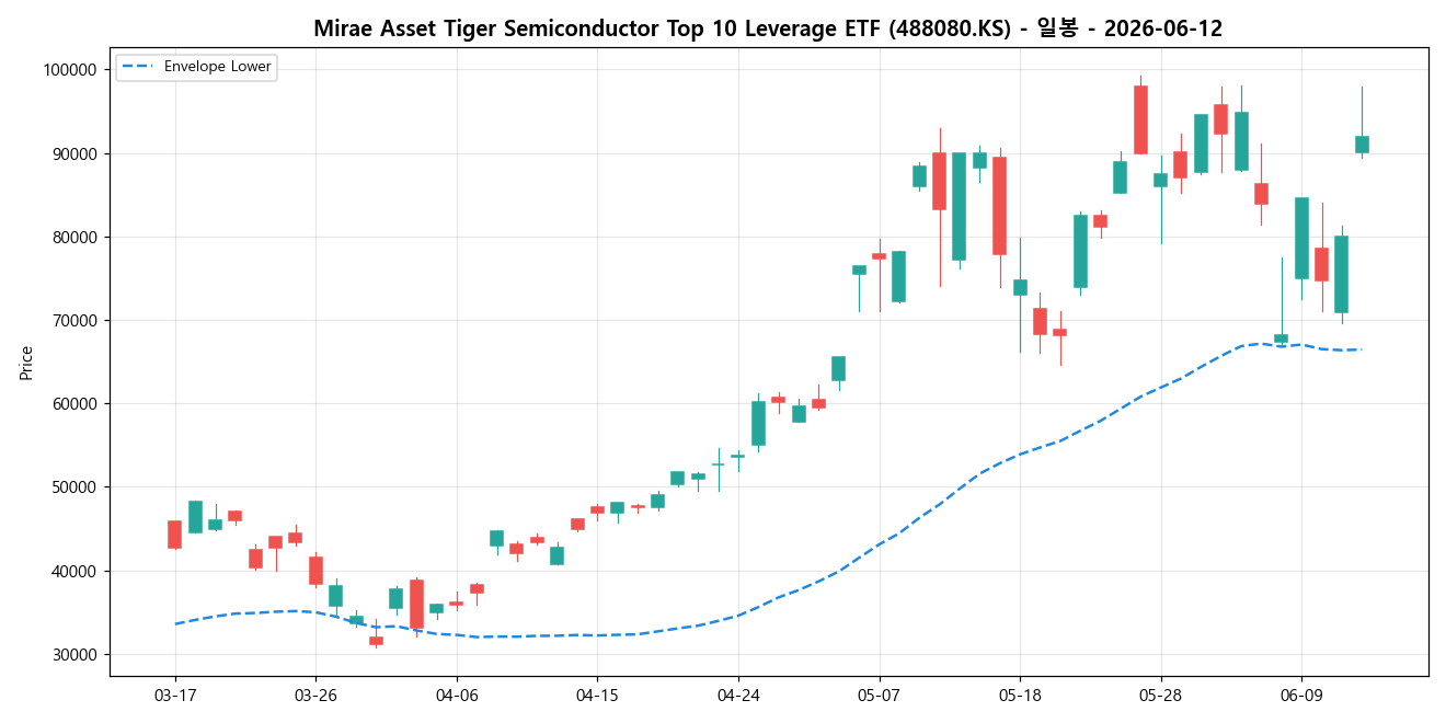 Mirae Asset Tiger Semiconductor Top 10 Leverage ETF 일봉 차트