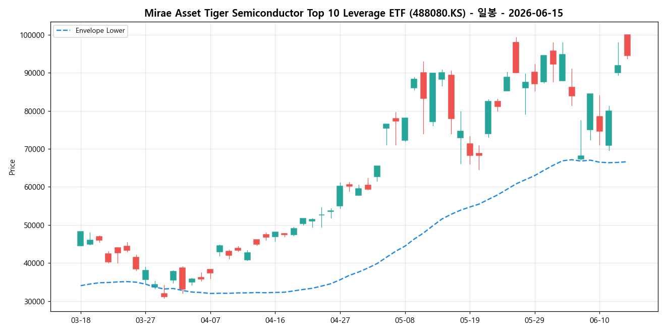 Mirae Asset Tiger Semiconductor Top 10 Leverage ETF 일봉 차트
