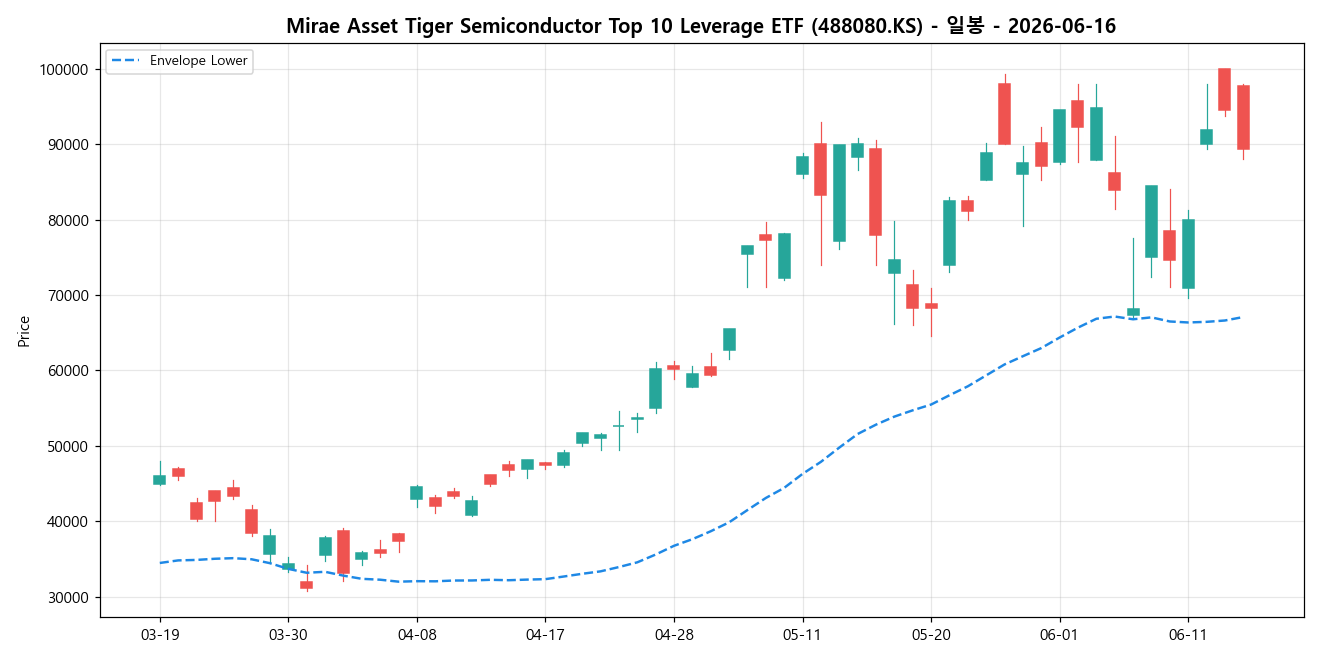 Mirae Asset Tiger Semiconductor Top 10 Leverage ETF 일봉 차트