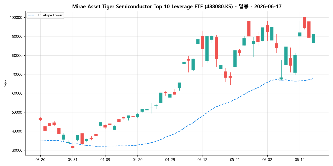 Mirae Asset Tiger Semiconductor Top 10 Leverage ETF 일봉 차트