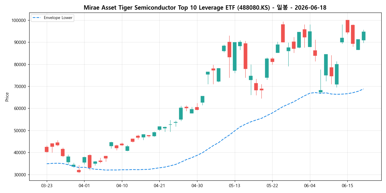 Mirae Asset Tiger Semiconductor Top 10 Leverage ETF 일봉 차트